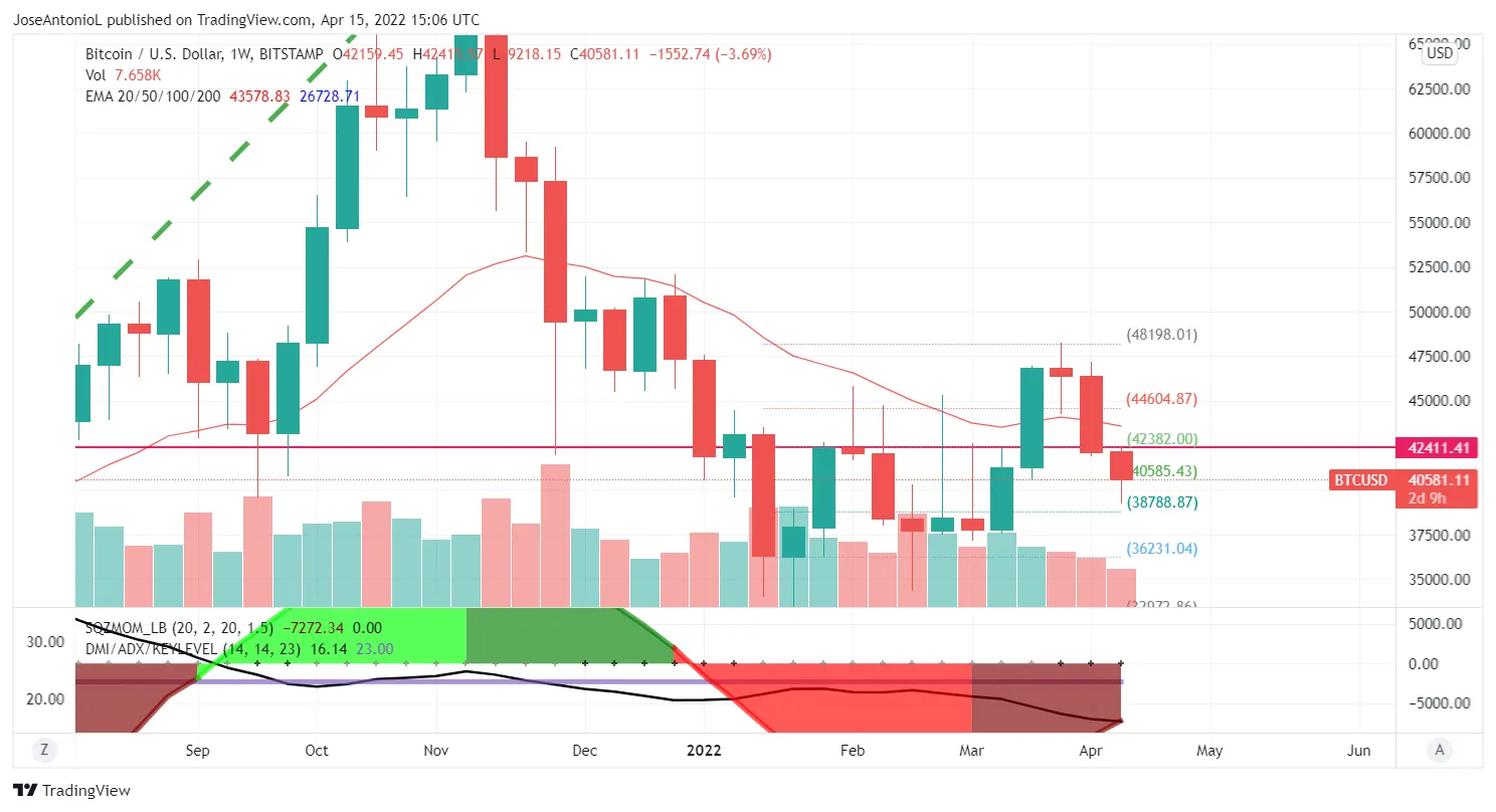 Evolución del precio de Bitcoin (BTC) en velas semanales. Imagen: Tradingview