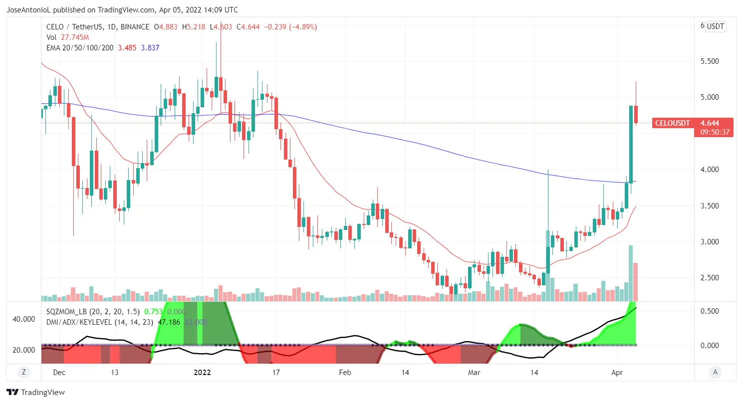 Evolución de precios de la criptomoneda CELO. Imagen: Tradingview