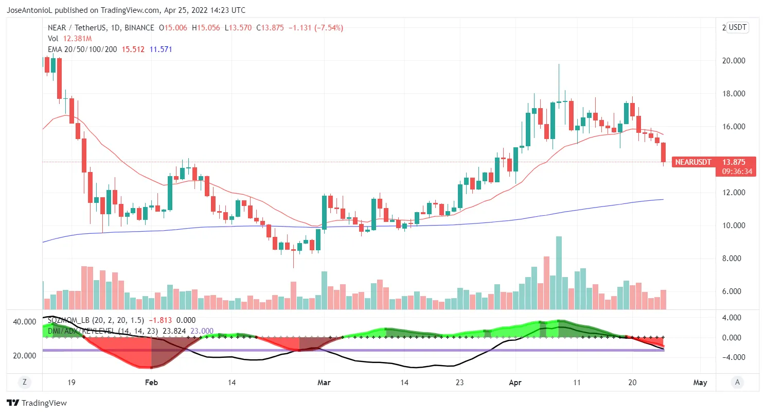 Precio de NEAR Protocol. Imagen: Tradingview