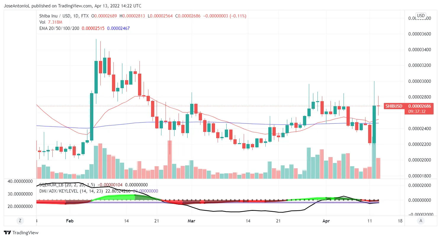 Evolución de Precio de Shiba Inu. Imagen: Tradingview