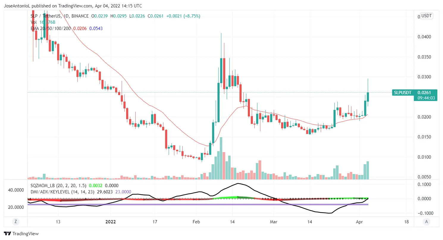 Evolución del token SLP de Axie Infinity; Imagen: Tradingview