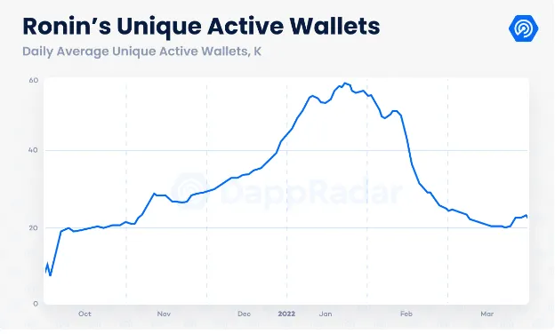 Monederos únicos activos en Ronin desde octubre de 2021 hasta finales de marzo de 2022. Fuente: DappRadar.