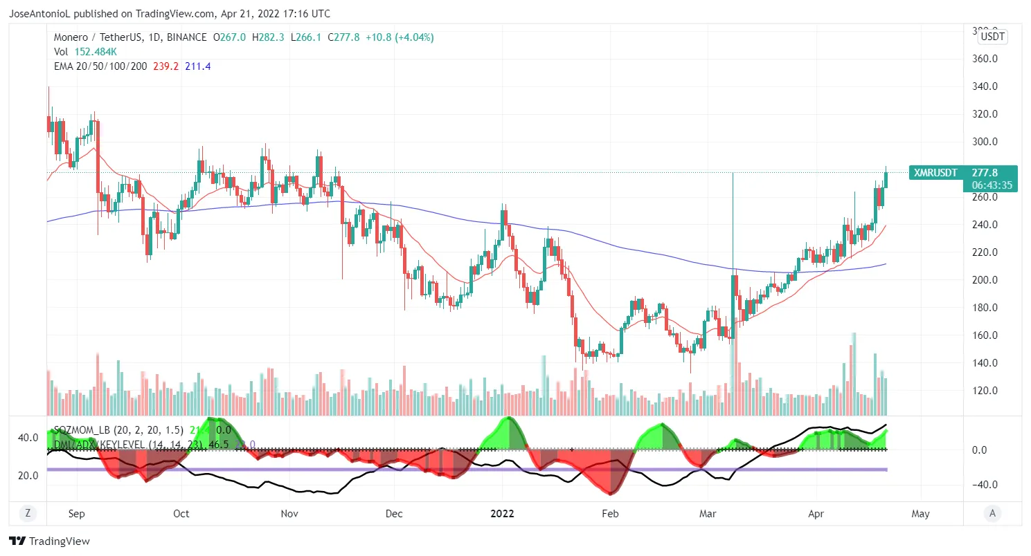 Evolución del precio de Monero (XMR). Imagen: Tradingview