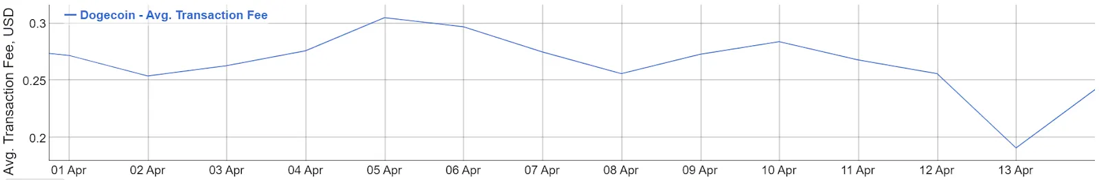 Coste medio de una transacción de Dogecoin desde el 1 de abril. Fuente: BitInfoCharts.