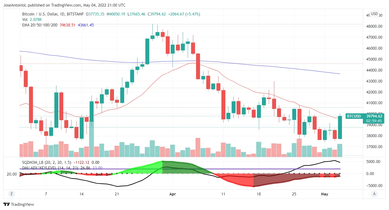 Precio de Bitcoin. Velas Diarias. Imagen: Tradingivew