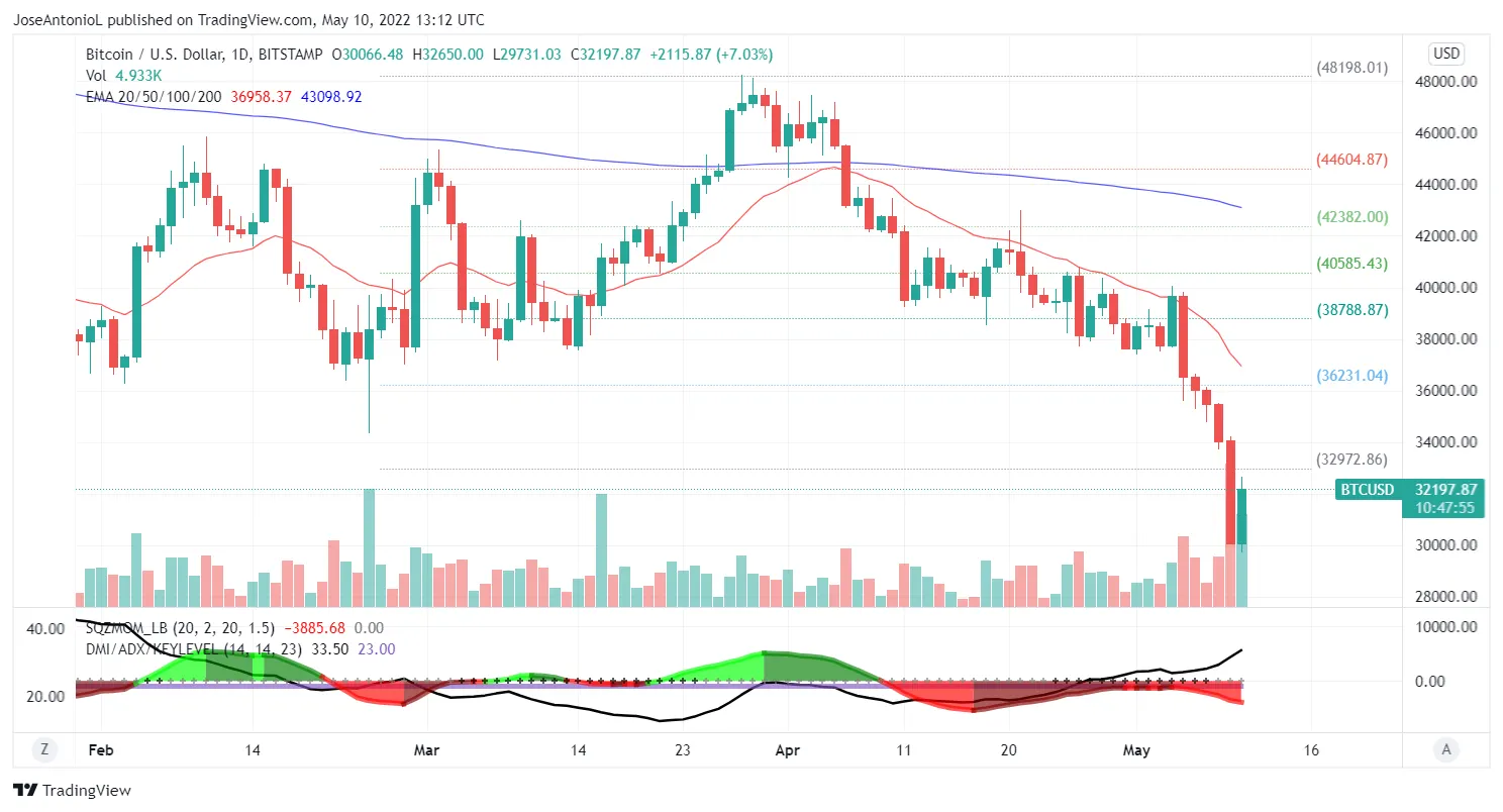 Precio de Bitcoin. Velas diarias. Imagen: Tradingview