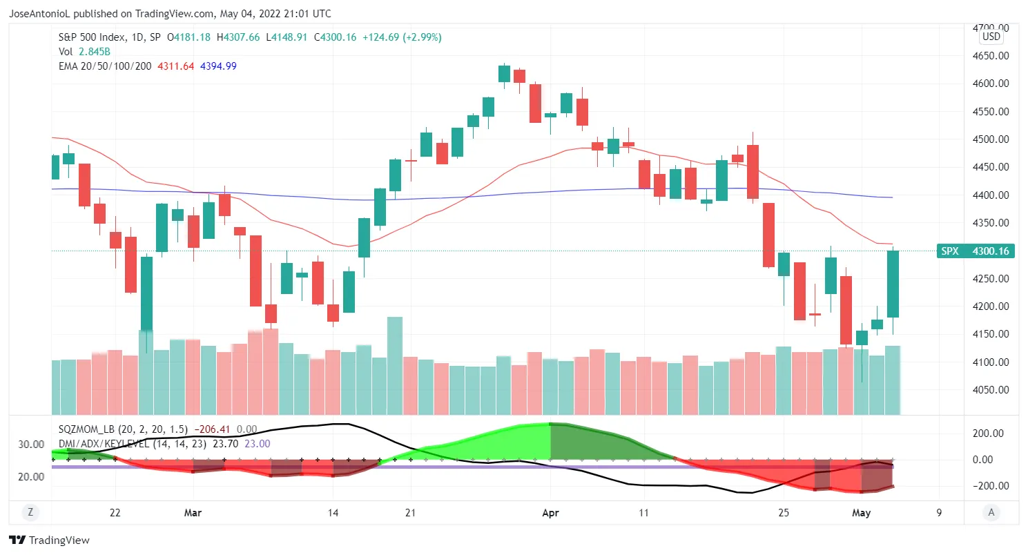 Precios del SP500. Velas Diarias. Imagen: Tradingview