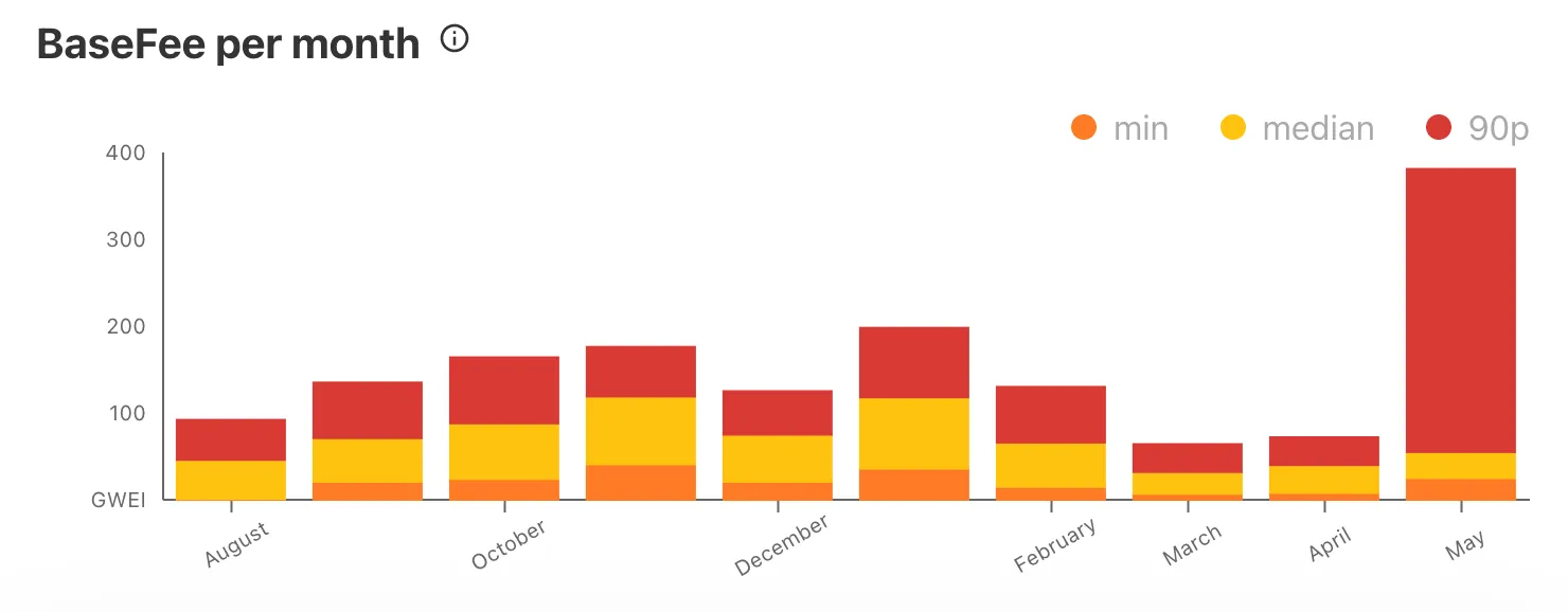 ethereum-base-fees-per-month-watch-the-burn