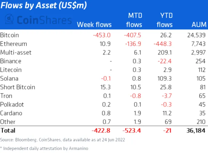 A table showing various in- and outflows of crypto funds.