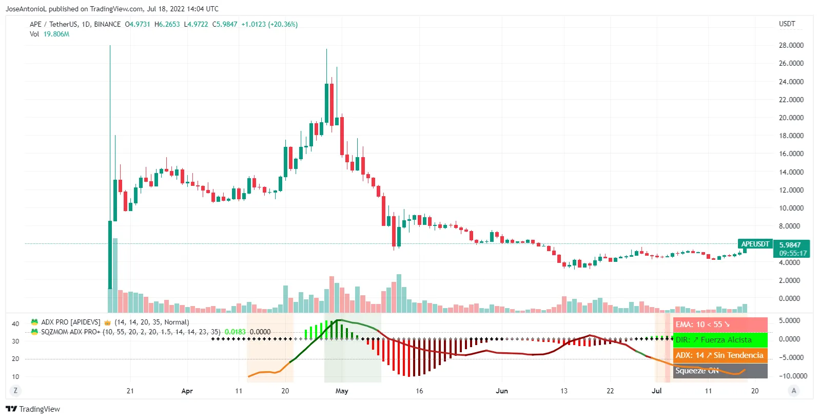 Precio de Apecoin, la Moneda del Bored Ape Yacht CLub. Imagen: Tradingview