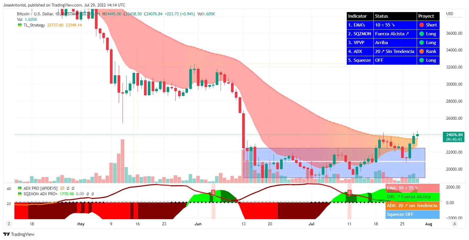 Precio de Bitcoin. Velas a 24 horas. Imagen: Tradingview