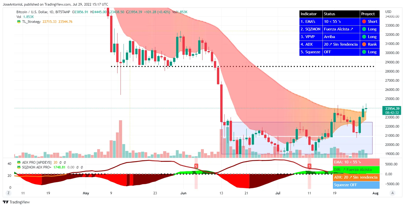 Escenario Alcista de BTC. Imagen: Tradingview