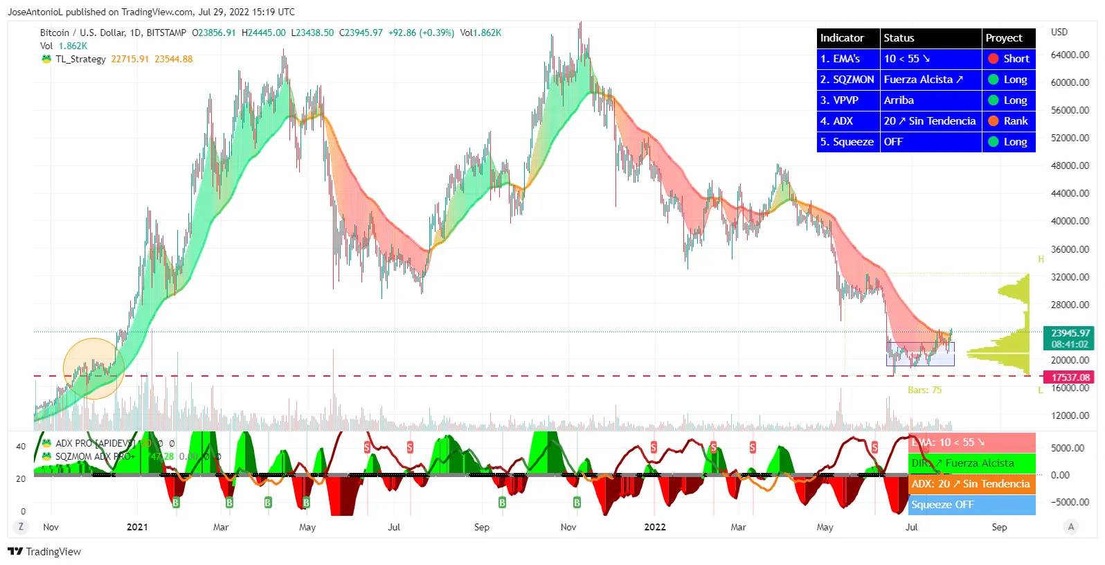 Escenario bajista de BTC. Imagen: Tradingview