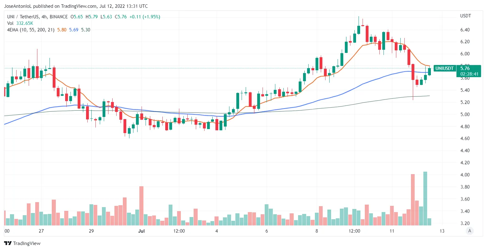 Precio de UNI de Uniswap. Velas a 4 horas. Imagen: Tradingview