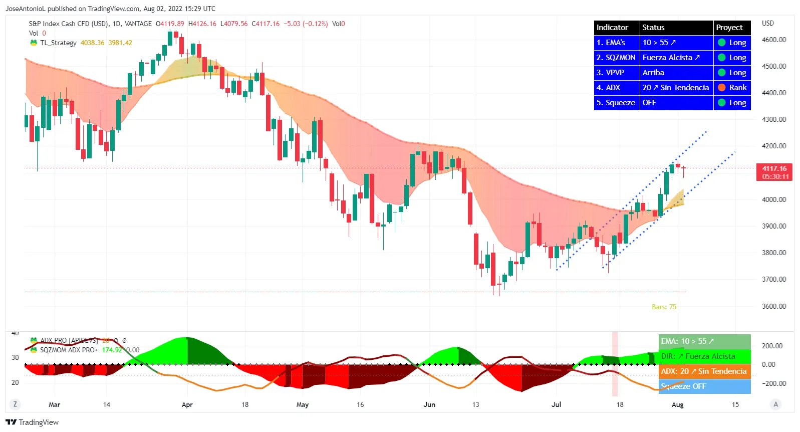 Evolución del SP500 en velas diarias. Imagen: Tradingview