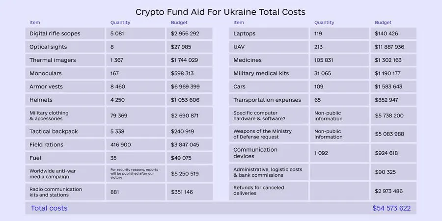 A purple chart with black lettVisión general del gasto en criptomonedas de Ucrania. Fuente: Twitter.ers.