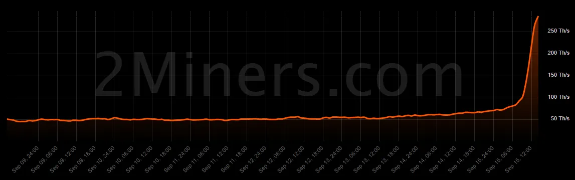 Tasa de hash de Ehereum Classic en las últimas 24 horas. Fuente: 2miners.