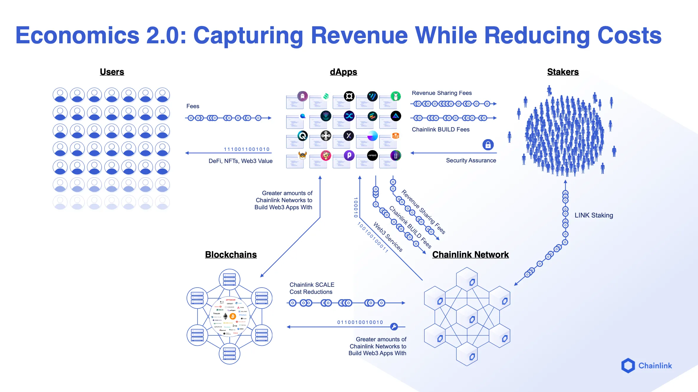 La estrategia de Economía 2.0 de Chainlink