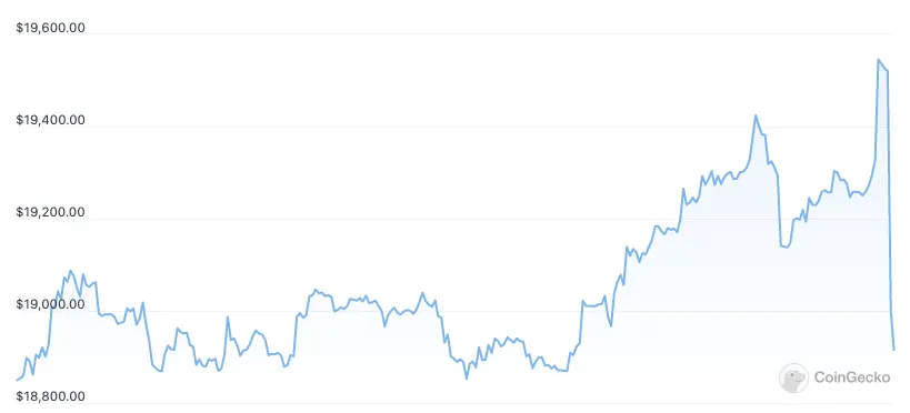 Bitcoin price