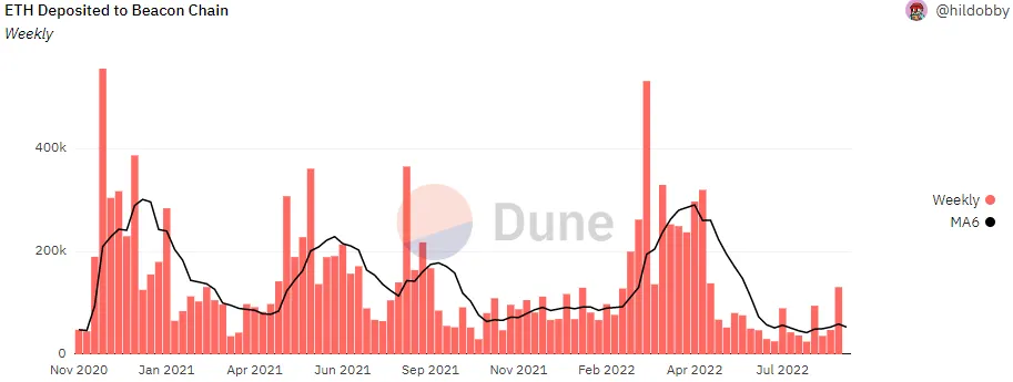 Depósitos semanales de Ethereum en la Beacon Chain. Fuente: Dune Analytics. 