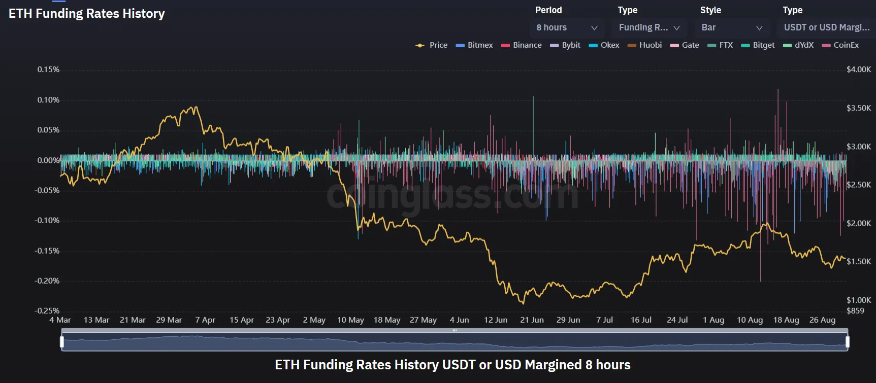 Historical chart of ETH funding rates. Image: Coinglass