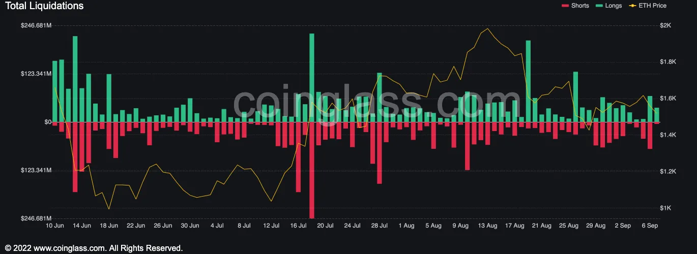 Green and red bars showing liquidations.