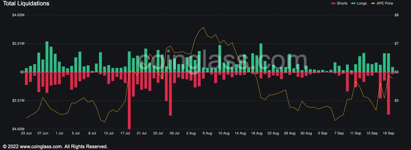 Datos de liquidaciones de ApeCoin. Fuente: Coinglass