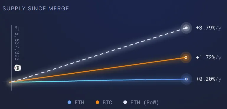 Chart of different Ethereum issuance rates.