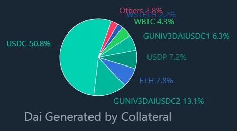 Via: DAI Stats