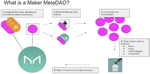 Esbozo de la propuesta de Christensen. Fuente: MakerDAO