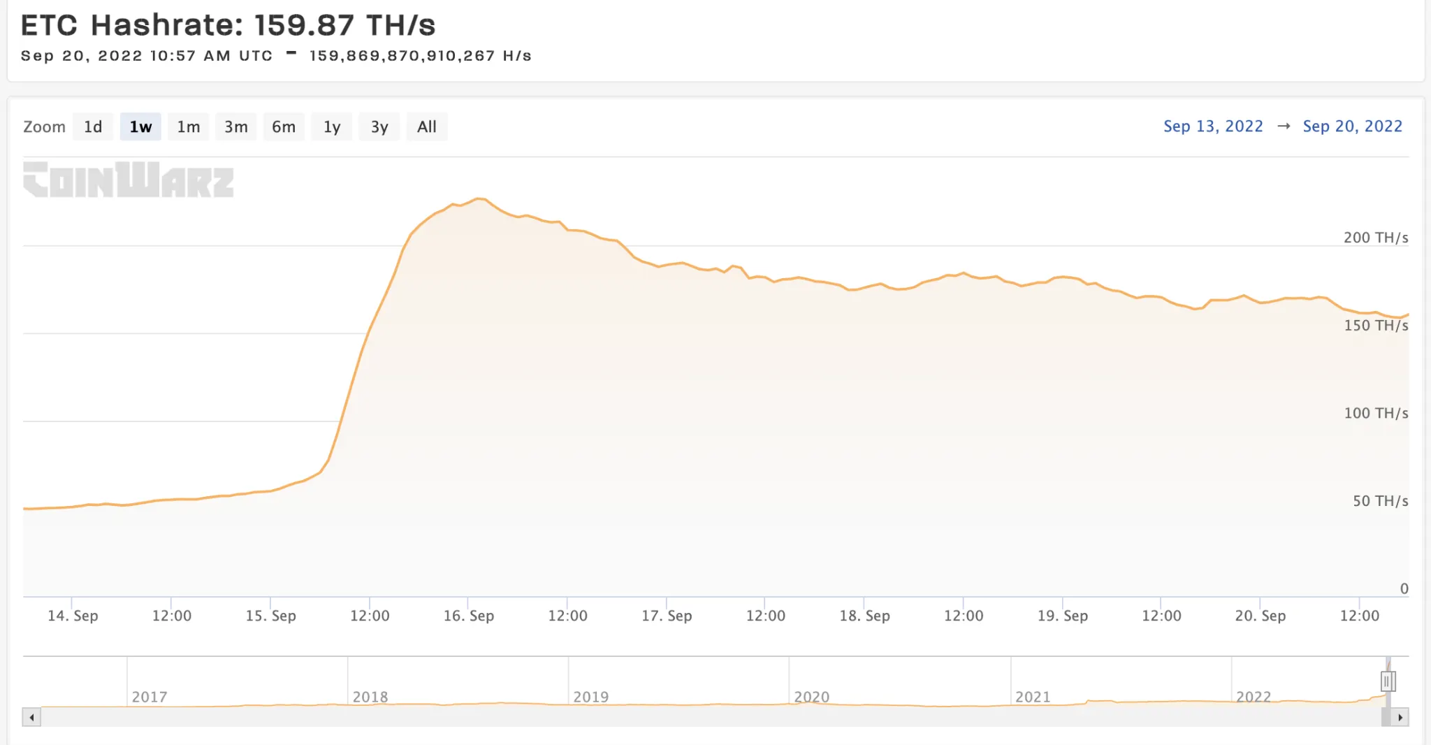 "Hashrate