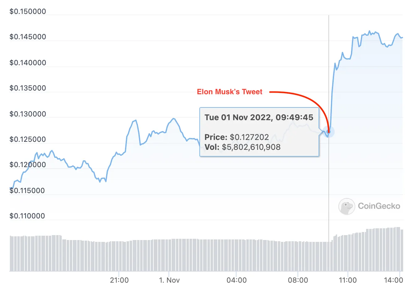 Gráfico que indica el repunte de dogecoin tras el tuit de Elon. Fuente: Coingecko.