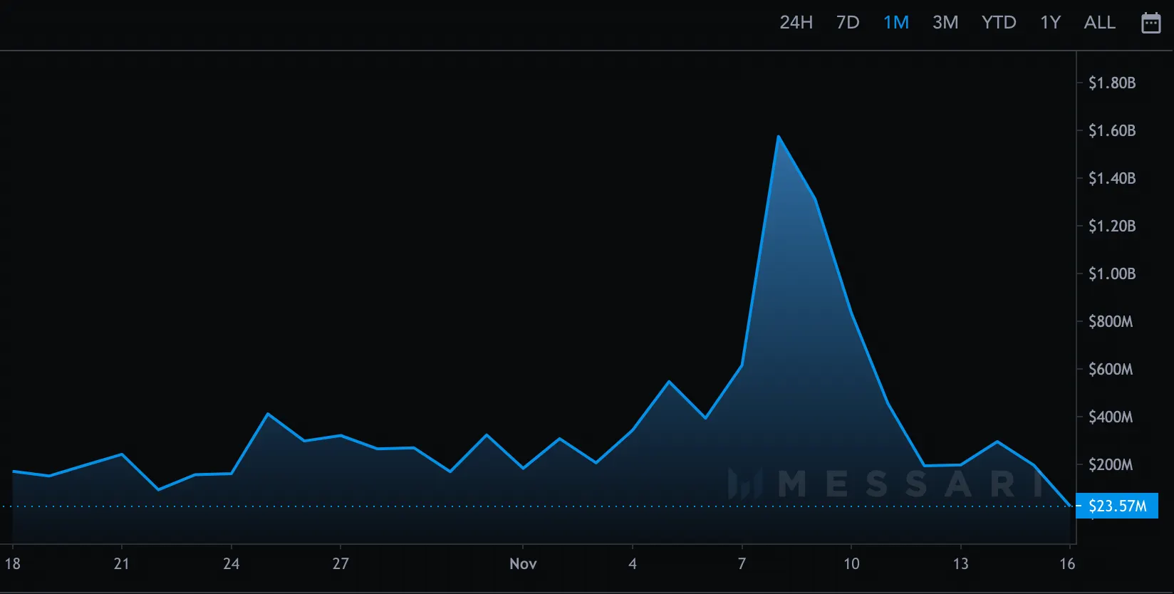 A blue graph on a black chart. 