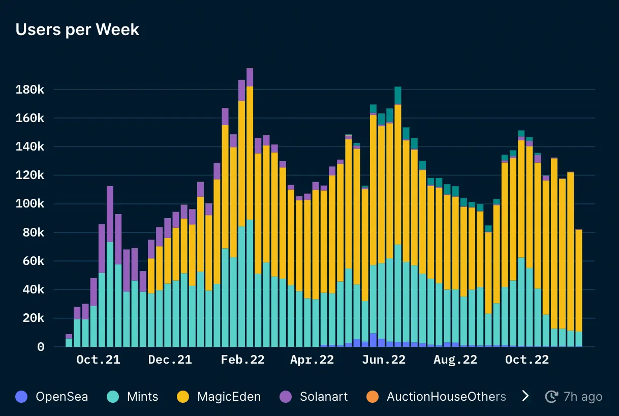 Multi-colored bars on a dark chart. 