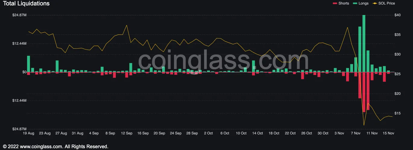 Un gráfico verde y rojo sobre fondo negro indicando la operación en Solana. .