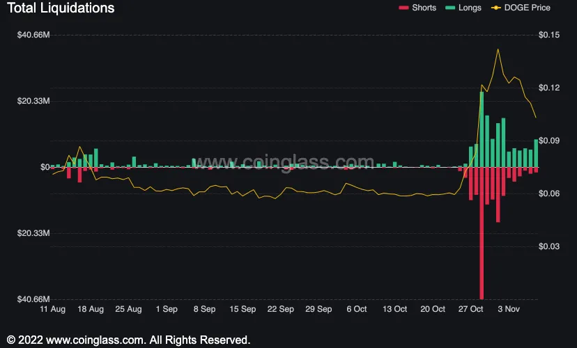 Liquidaciones de Dogecoin según Coinglass. 