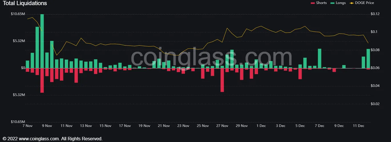 Green and red bars showing types and quantity of liquidations.