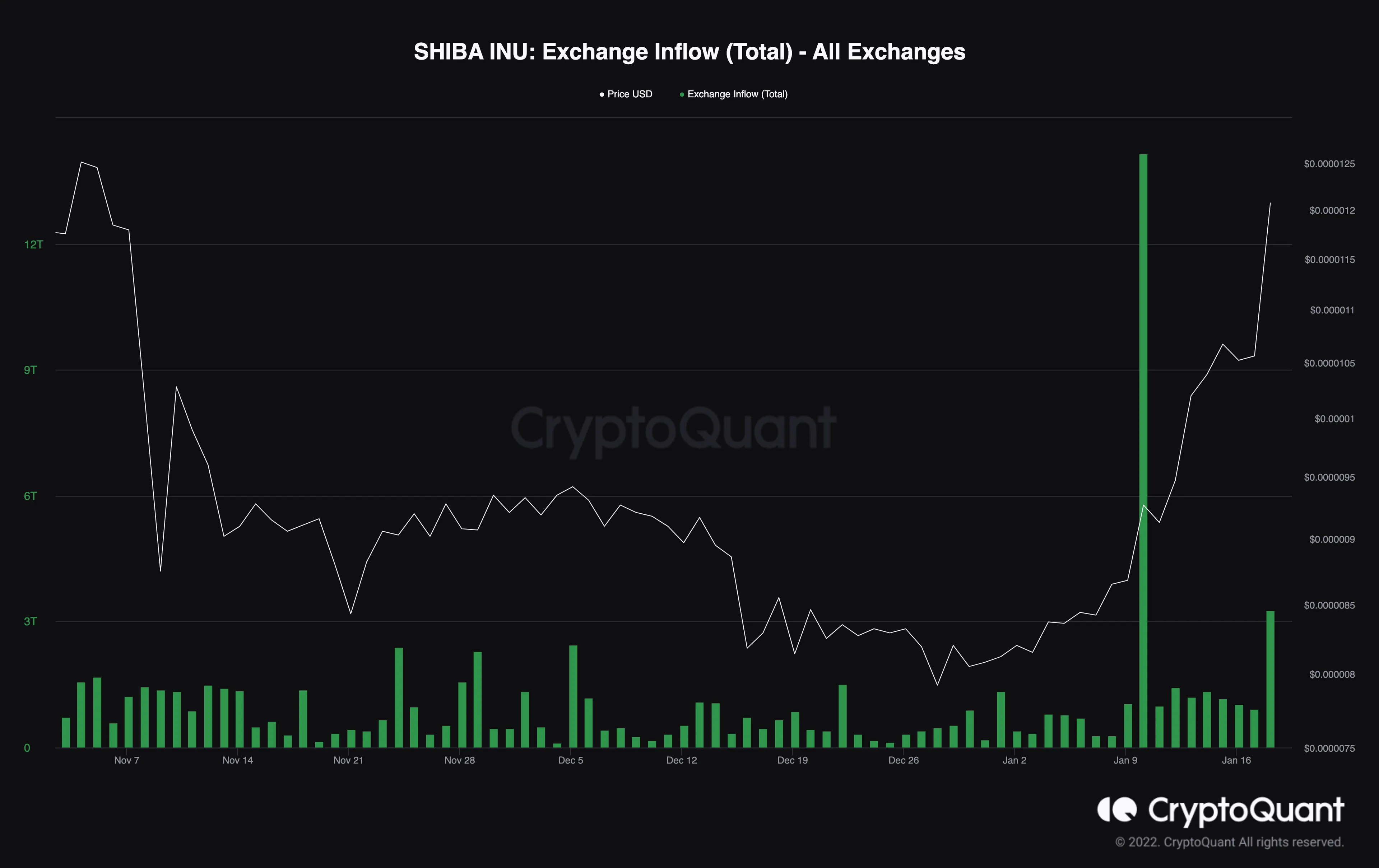 A black chart with green bars moving up. 