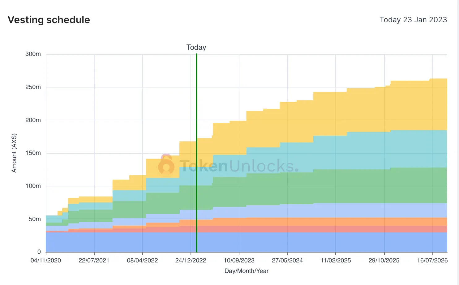 Vesting allocation for AXS token. Source: Token Unlocks.