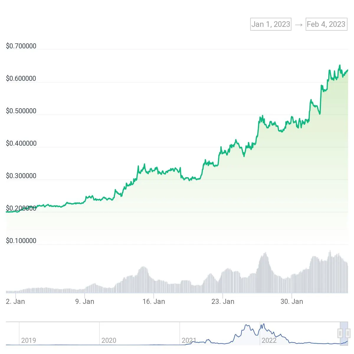 Precio del FTM desde el 1 de enero hasta el 4 de febrero de 2023. Imagen: CoinGecko. 