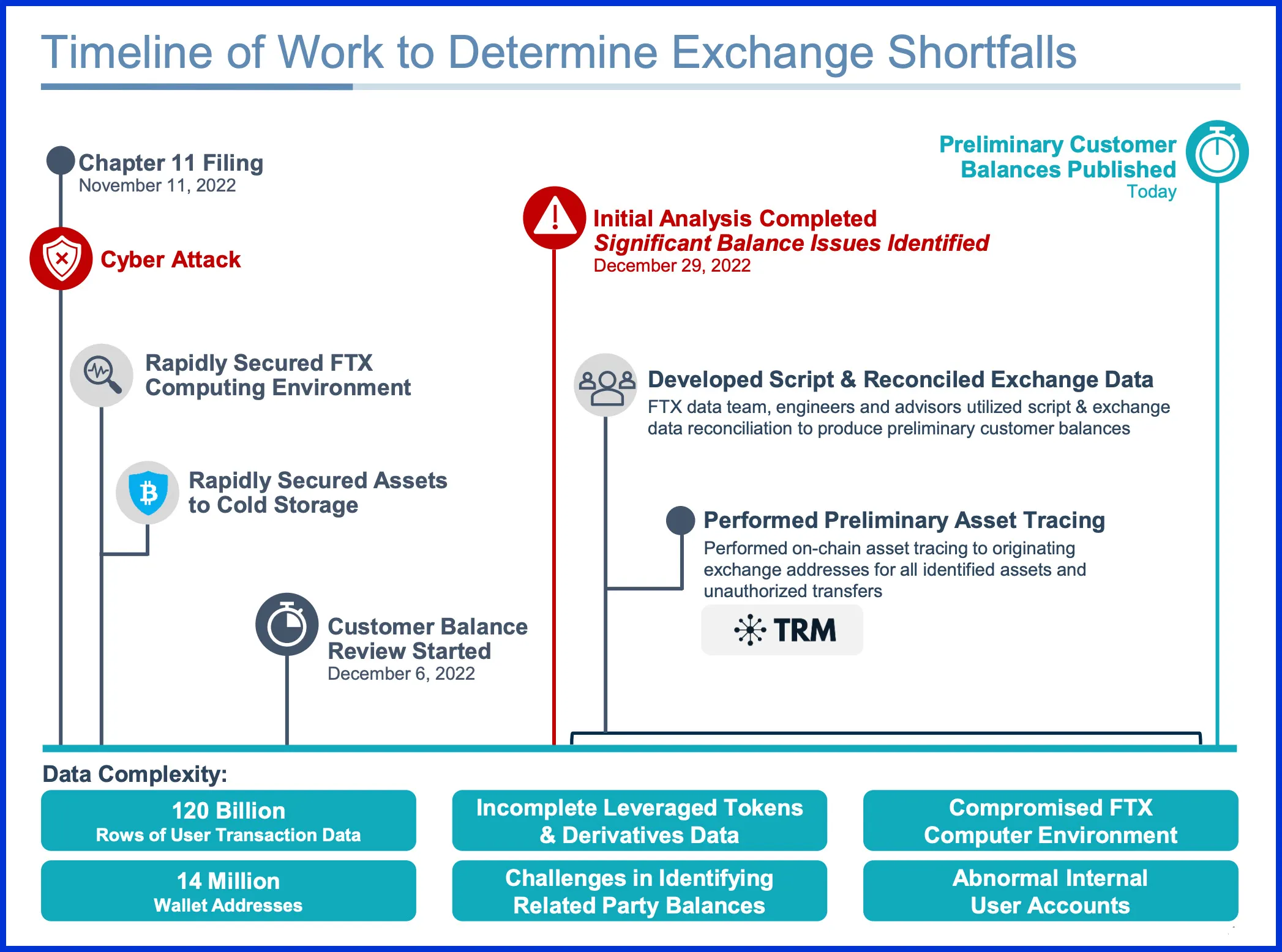 FTX Debtors Timeline