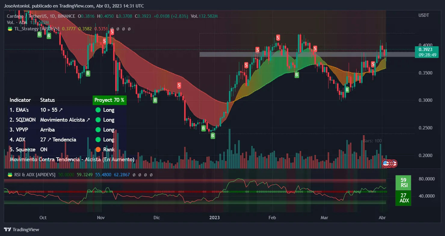 Precio de la criptomoneda ADA de Cardano. Velas a 24 horas. Imagen: Tradingview