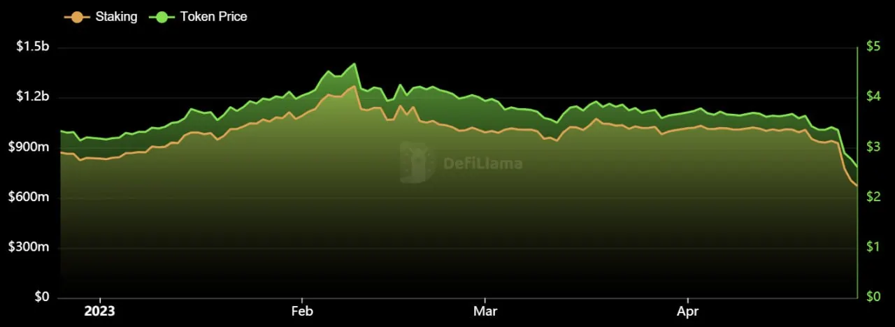 Un gráfico que muestra las recompensas de staking y los stakers.