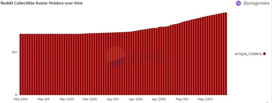 Graphique à barres rouge montrant la croissance des détenteurs de NFT sur Reddit.