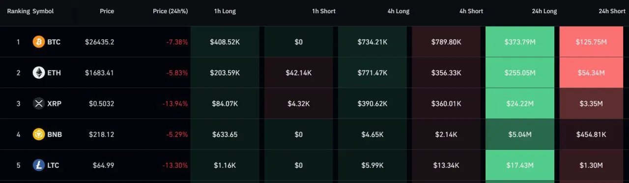 Coin liquidations in green and red on a black background.