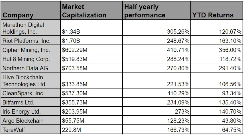 Una tabla de varias acciones de minería de bitcoin y su rendimiento en lo que va del año.