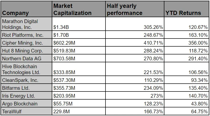 A table of various bitcoin mining stocks and their ytd performance.