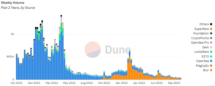 Gráficos de barras de diferentes colores en Dune.