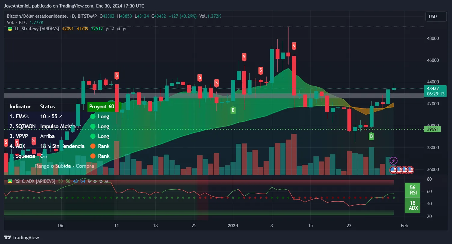 Precio de Bitcoin. Velas a 24 horas