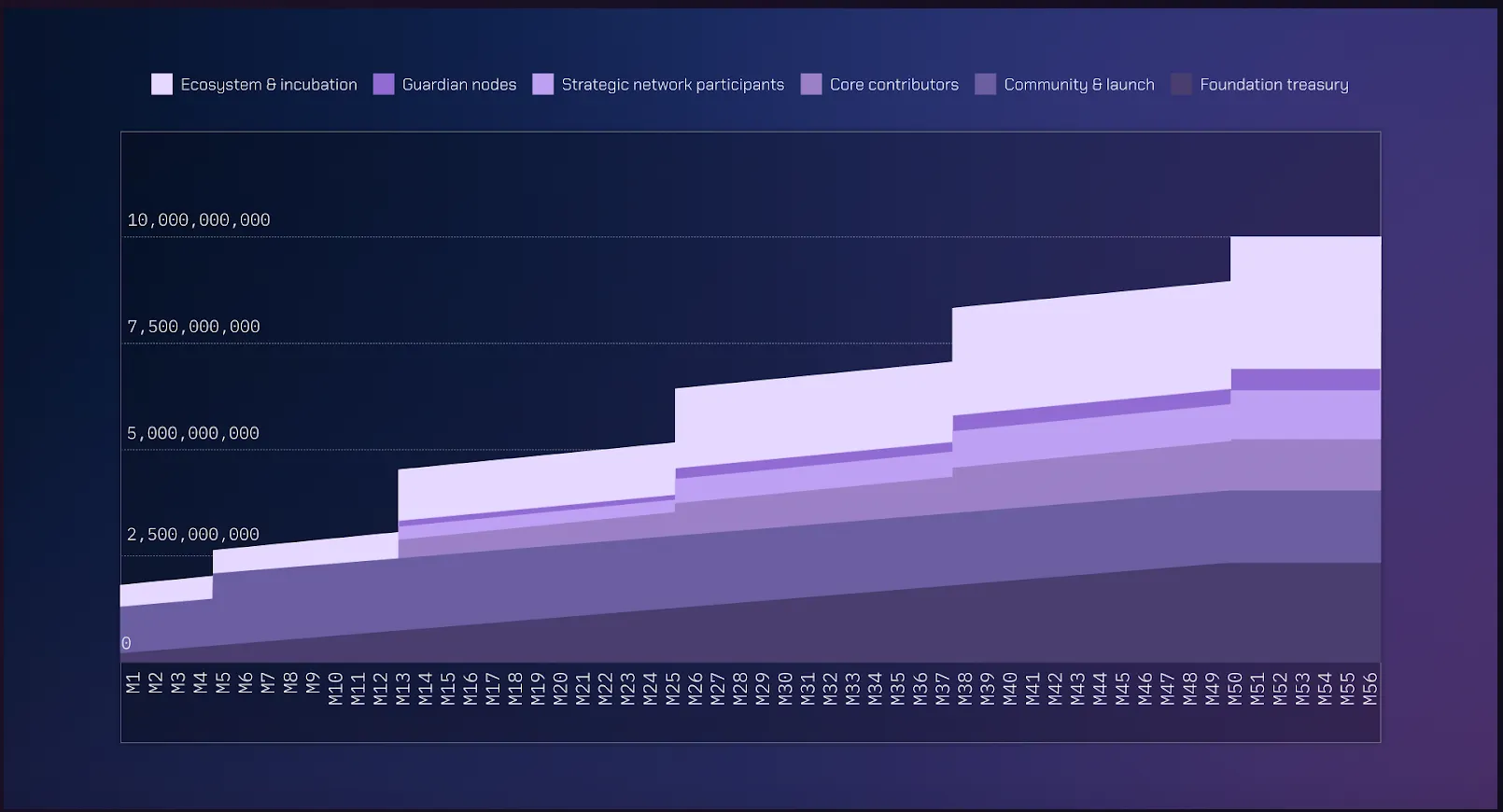 Wormhole W token release schedule